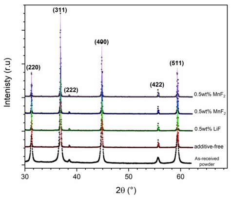 Effect of magnesia rich spinel on densification and .
